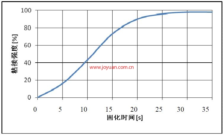 转印胶固化性能