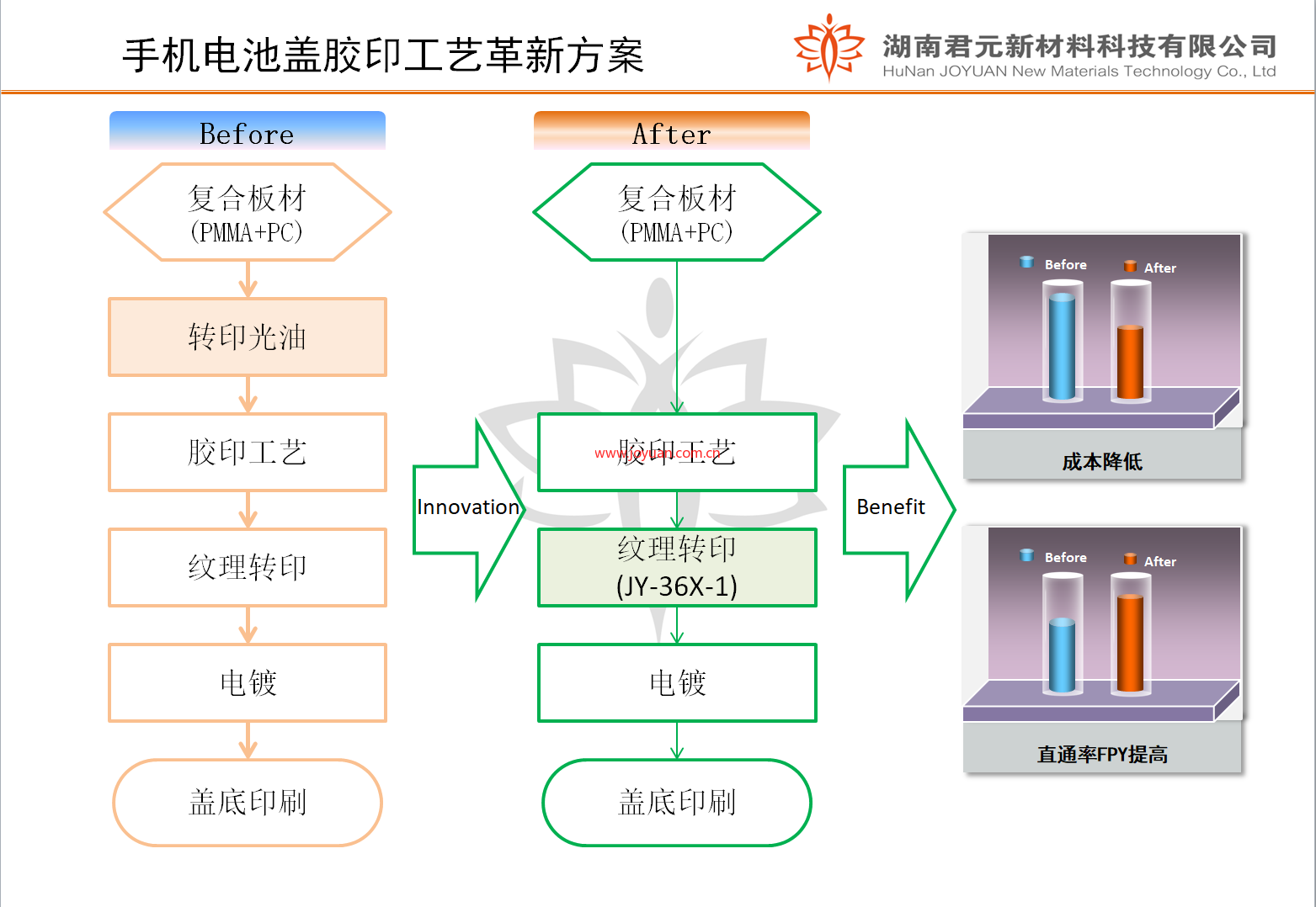胶印工艺革新